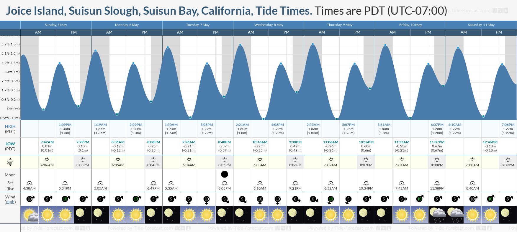 Joice Island, Suisun Slough, Suisun Bay, California Tide Chart including high and low tide tide times for the next 7 days
