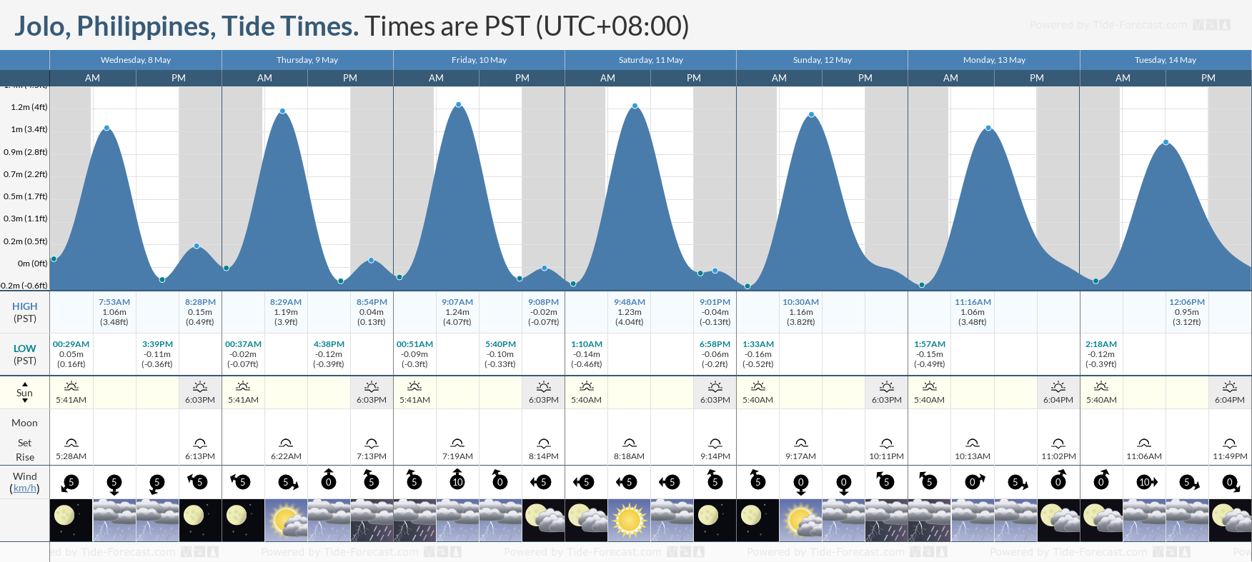 Jolo, Philippines Tide Chart including high and low tide times for the next 7 days