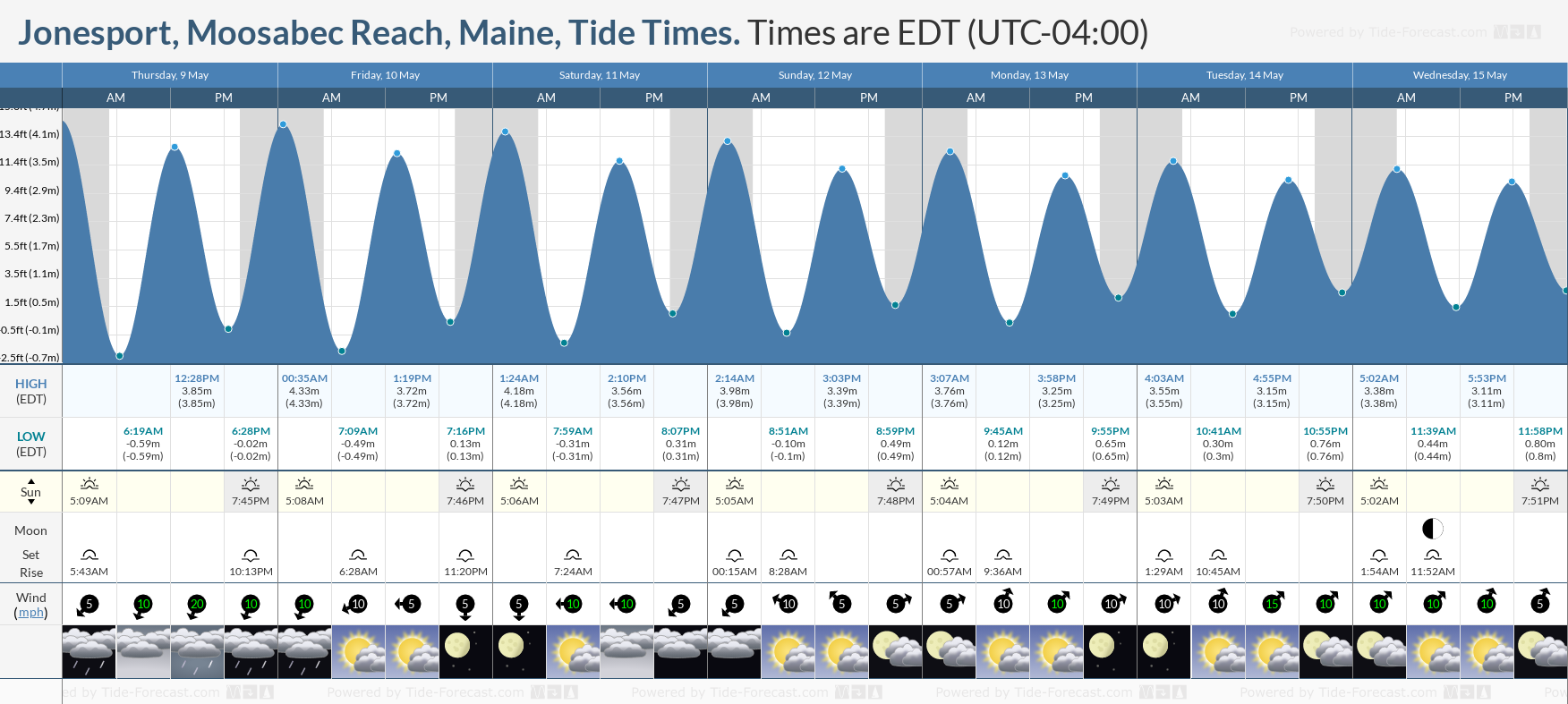 Jonesport, Moosabec Reach, Maine Tide Chart including high and low tide times for the next 7 days