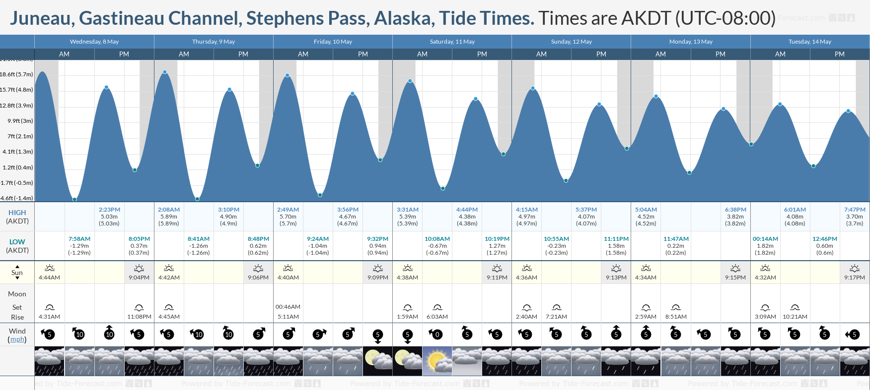 Juneau, Gastineau Channel, Stephens Pass, Alaska Tide Chart including high and low tide times for the next 7 days