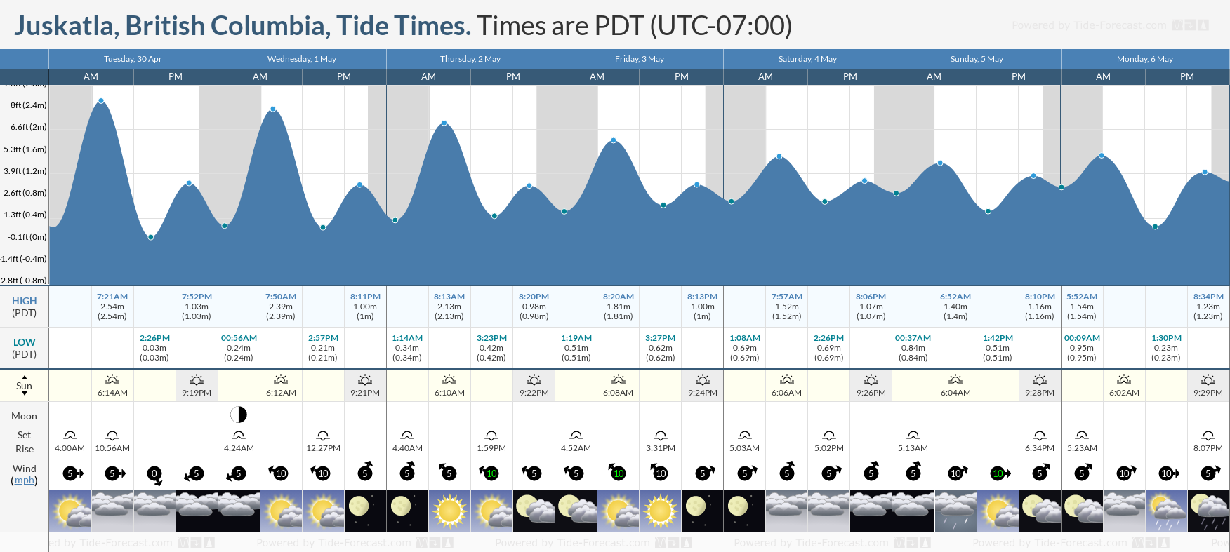 Juskatla, British Columbia Tide Chart including high and low tide tide times for the next 7 days