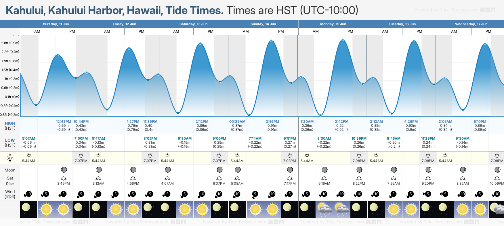 Tide Times And Tide Chart For Kahului