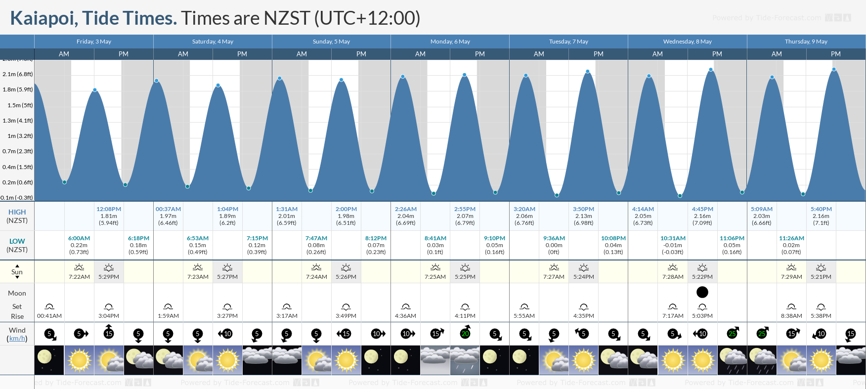 Kaiapoi Tide Chart including high and low tide tide times for the next 7 days