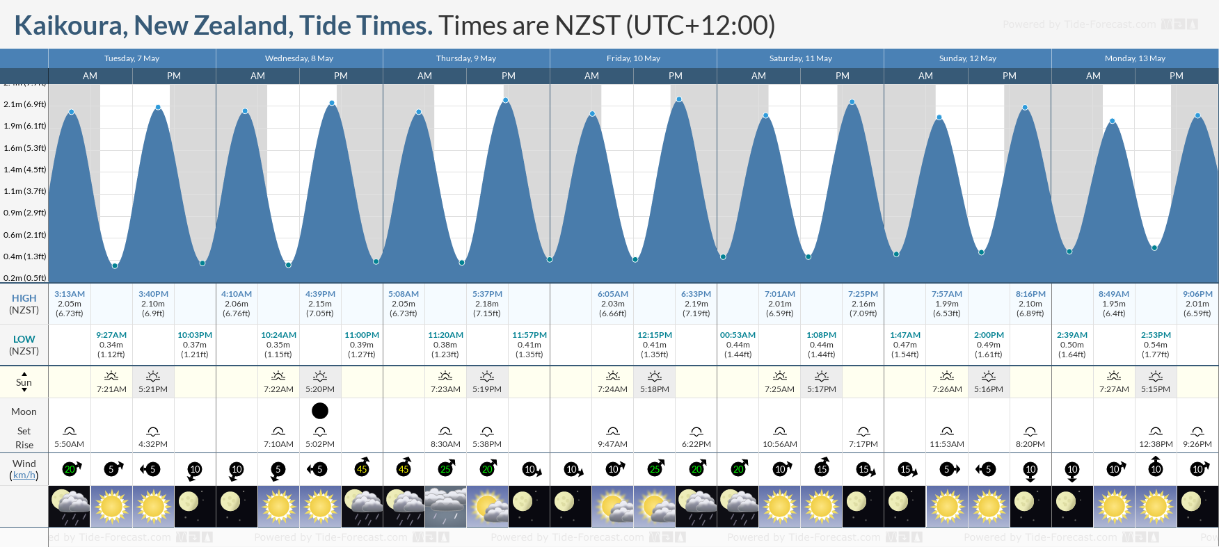 Kaikoura, New Zealand Tide Chart including high and low tide times for the next 7 days