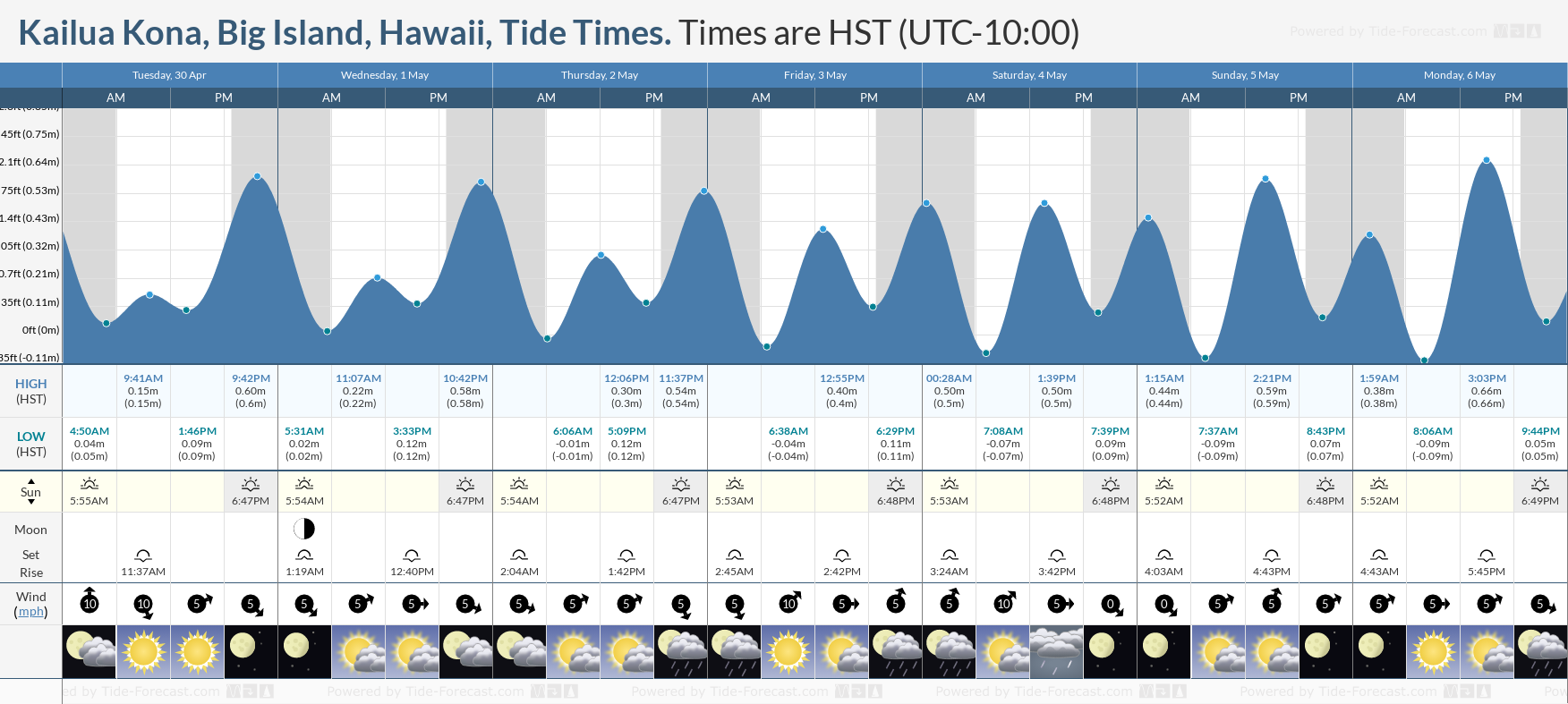 Kailua Kona, Big Island, Hawaii Tide Chart including high and low tide times for the next 7 days
