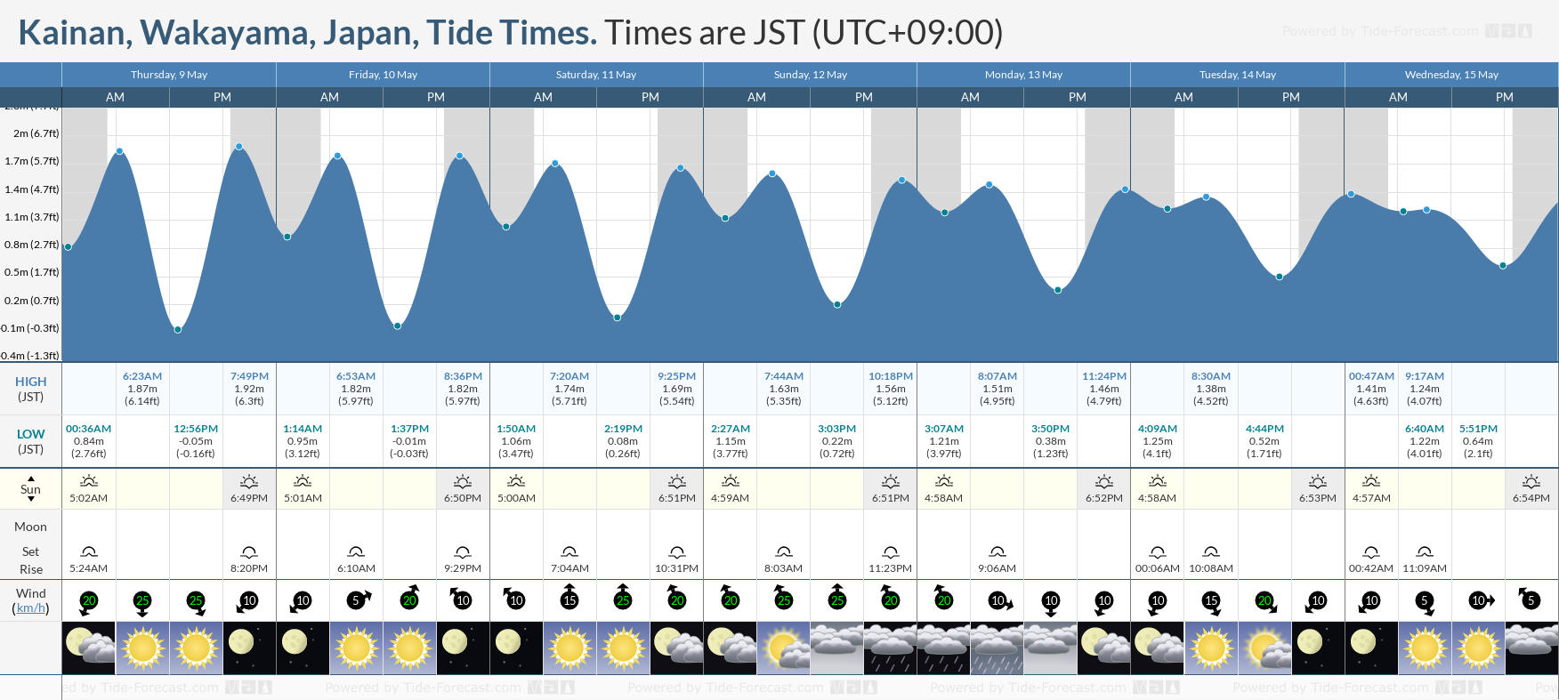 Kainan, Wakayama, Japan Tide Chart including high and low tide tide times for the next 7 days