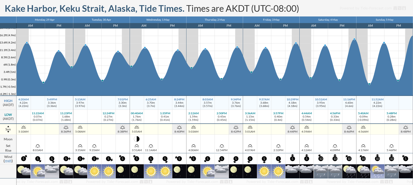 Kake Harbor, Keku Strait, Alaska Tide Chart including high and low tide tide times for the next 7 days