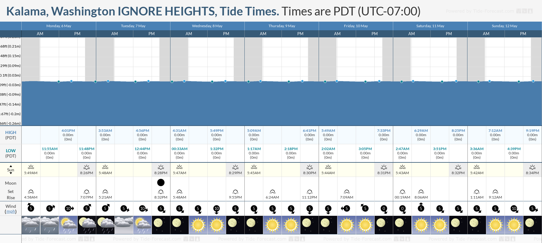 Kalama, Washington IGNORE HEIGHTS Tide Chart including high and low tide times for the next 7 days