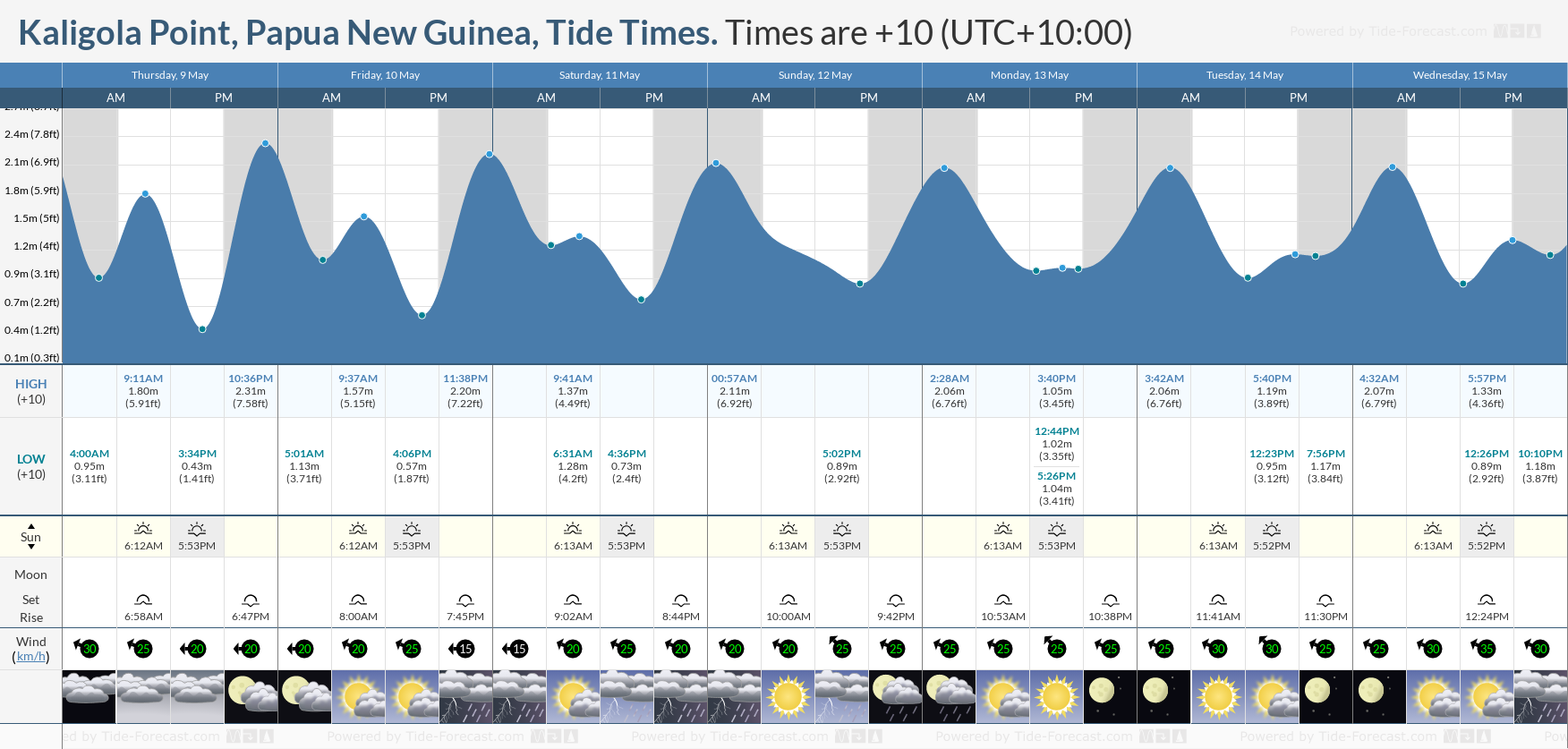 Kaligola Point, Papua New Guinea Tide Chart including high and low tide times for the next 7 days