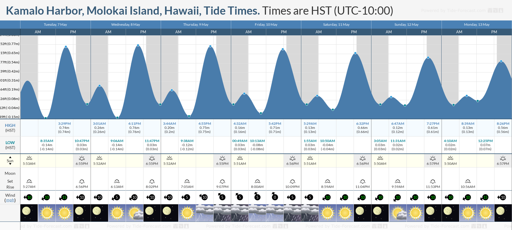 Kamalo Harbor, Molokai Island, Hawaii Tide Chart including high and low tide tide times for the next 7 days