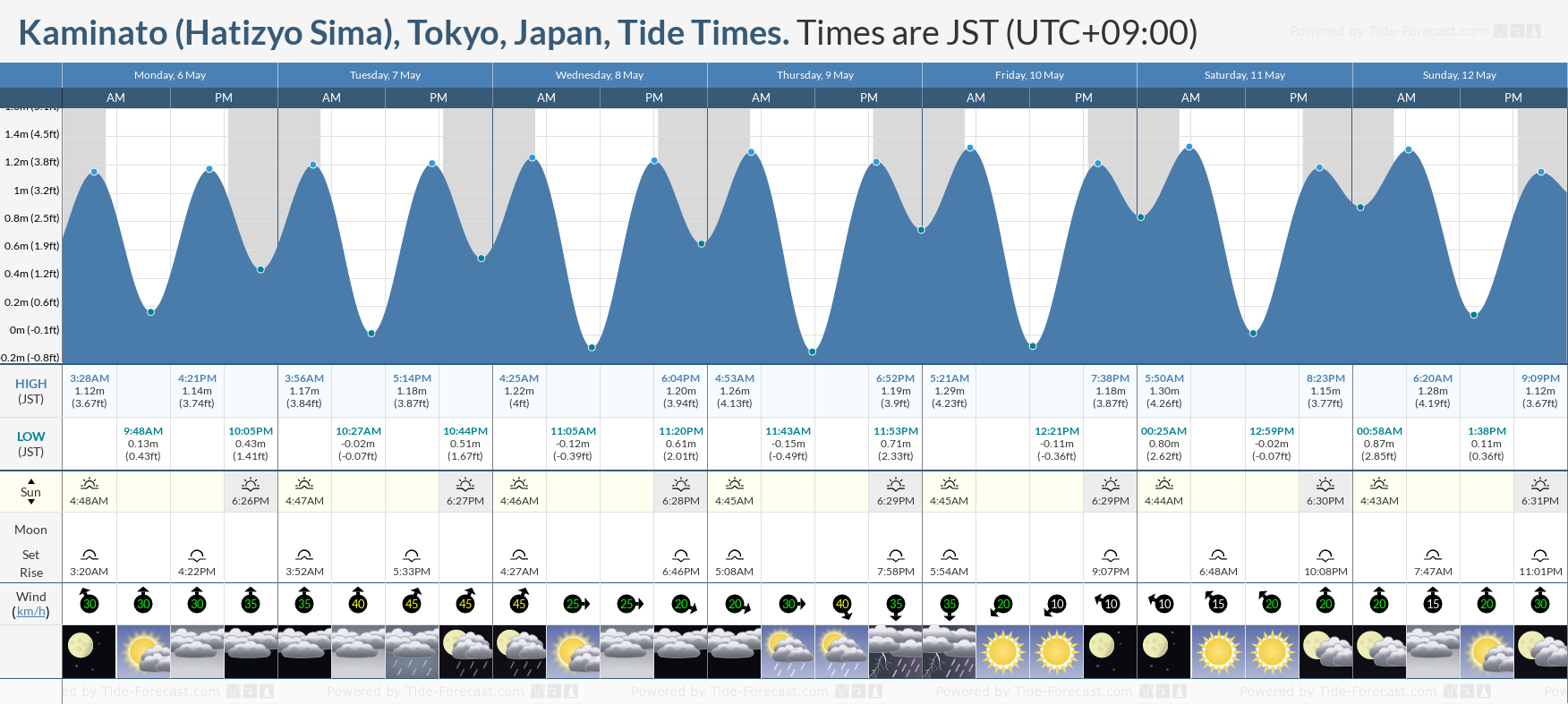 Kaminato (Hatizyo Sima), Tokyo, Japan Tide Chart including high and low tide times for the next 7 days
