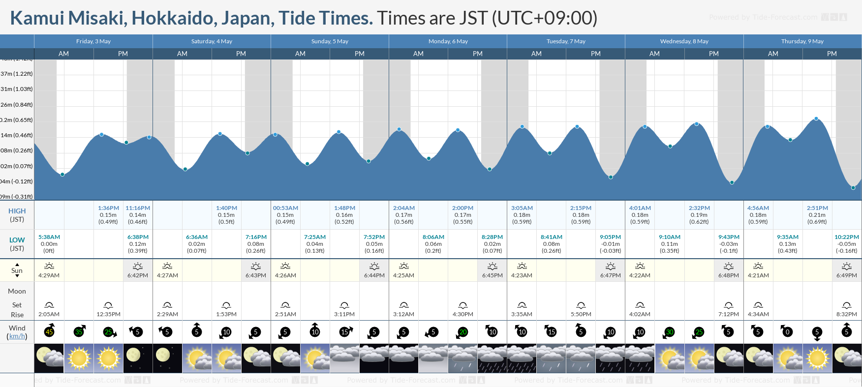 Kamui Misaki, Hokkaido, Japan Tide Chart including high and low tide tide times for the next 7 days