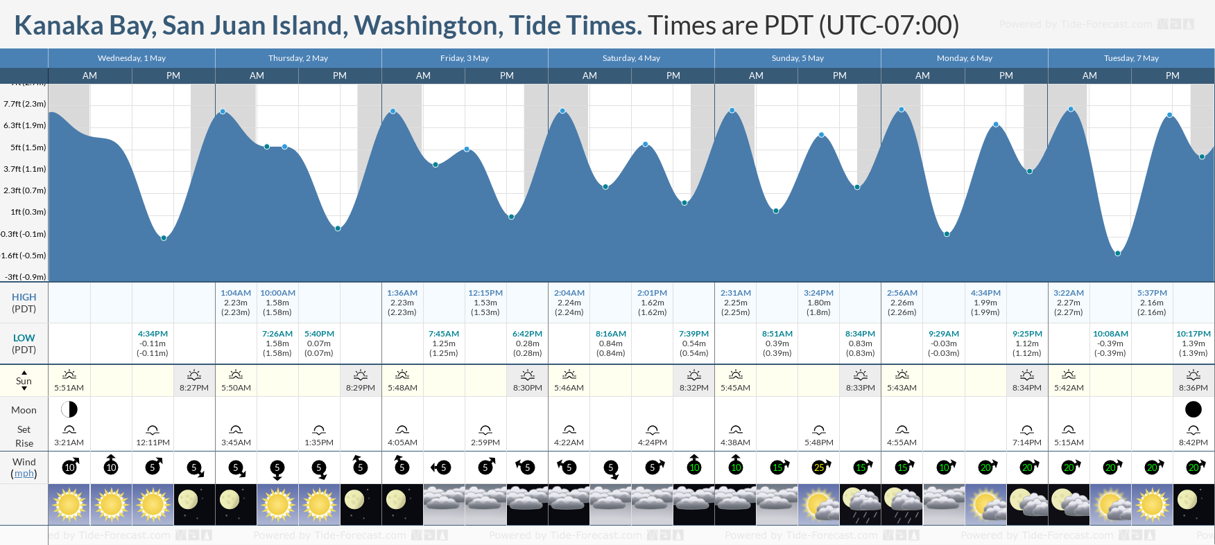 Kanaka Bay, San Juan Island, Washington Tide Chart including high and low tide tide times for the next 7 days