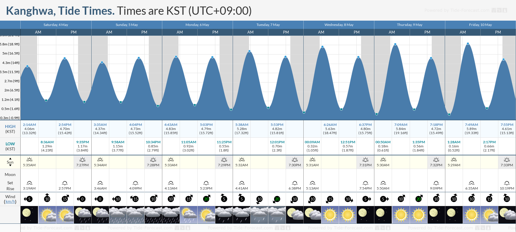 Kanghwa Tide Chart including high and low tide times for the next 7 days