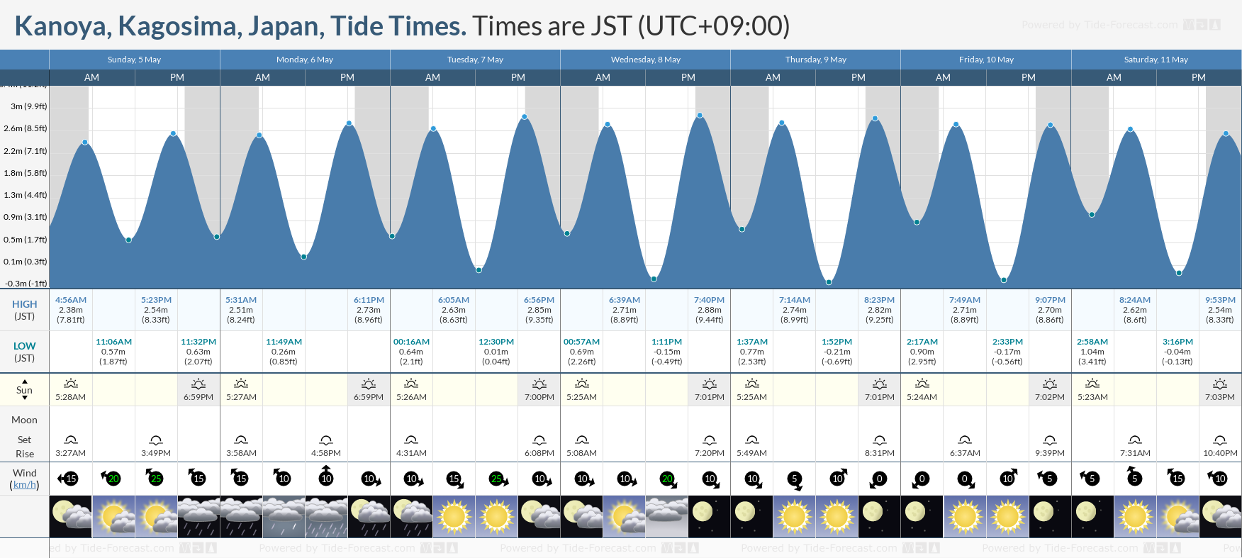 Kanoya, Kagosima, Japan Tide Chart including high and low tide tide times for the next 7 days