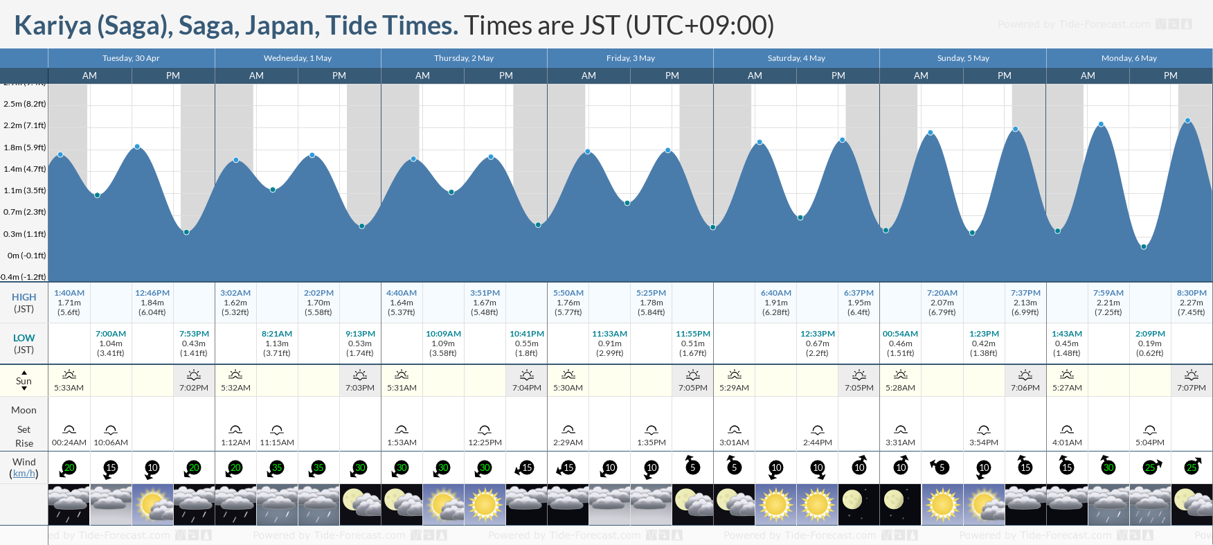 Kariya (Saga), Saga, Japan Tide Chart including high and low tide tide times for the next 7 days