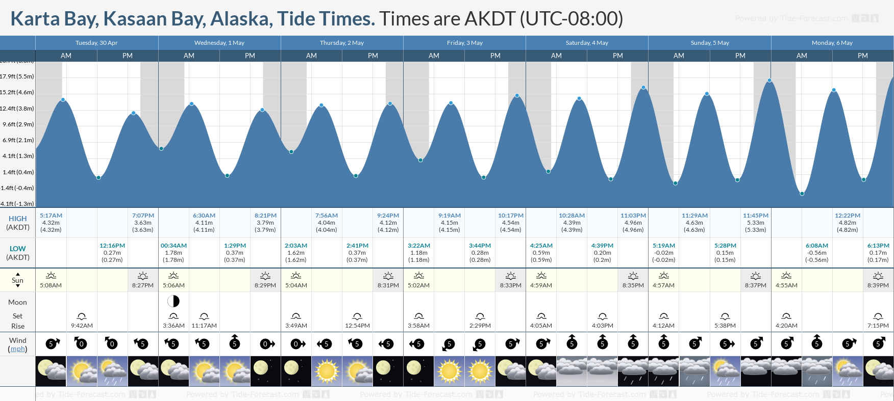 Karta Bay, Kasaan Bay, Alaska Tide Chart including high and low tide times for the next 7 days