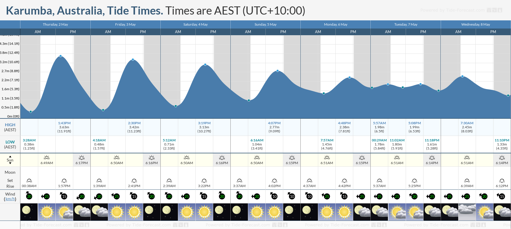 Karumba, Australia Tide Chart including high and low tide times for the next 7 days