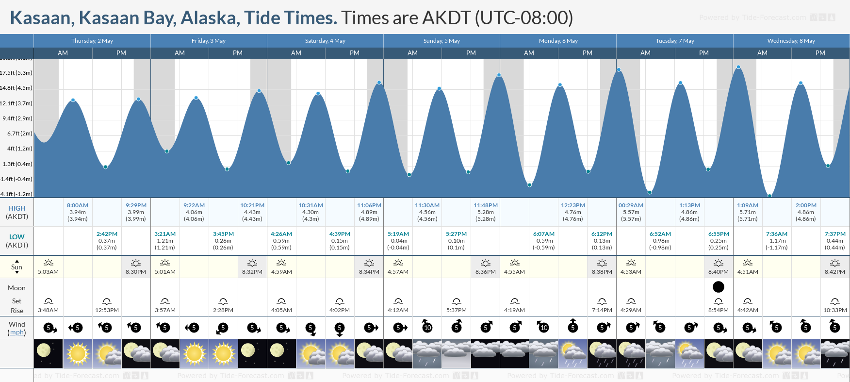 Kasaan, Kasaan Bay, Alaska Tide Chart including high and low tide times for the next 7 days