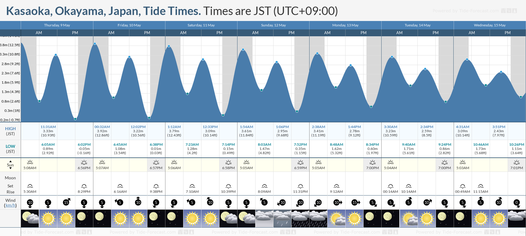 Kasaoka, Okayama, Japan Tide Chart including high and low tide times for the next 7 days