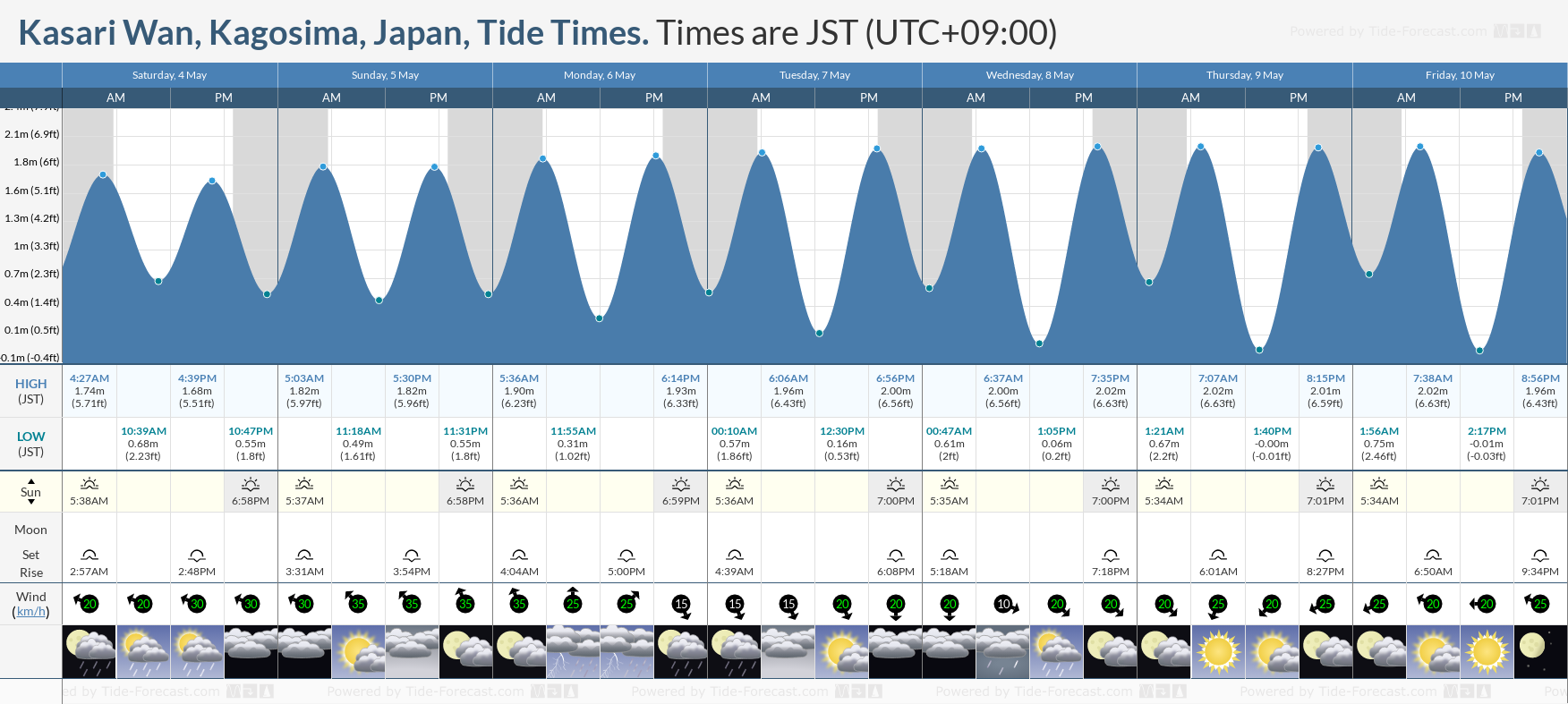 Kasari Wan, Kagosima, Japan Tide Chart including high and low tide times for the next 7 days