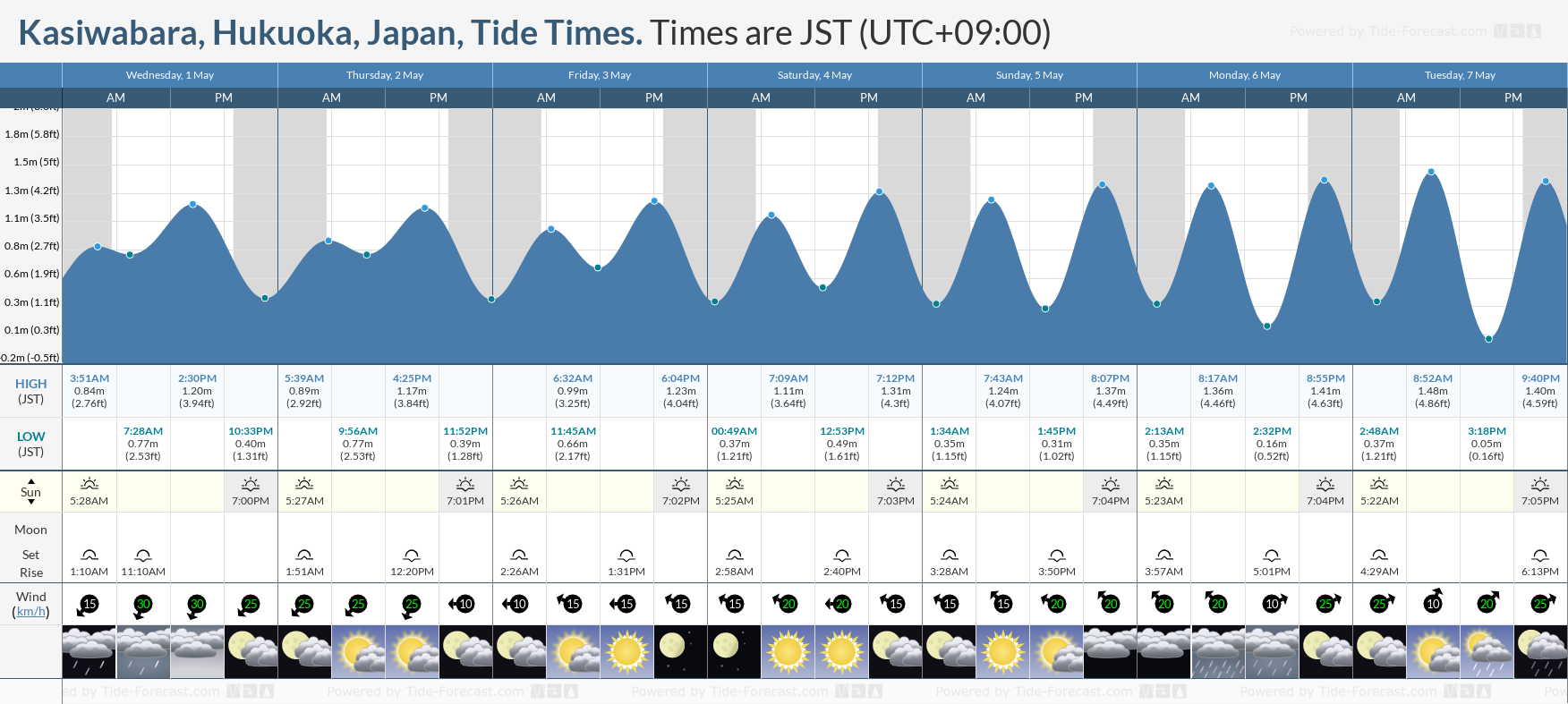 Kasiwabara, Hukuoka, Japan Tide Chart including high and low tide times for the next 7 days