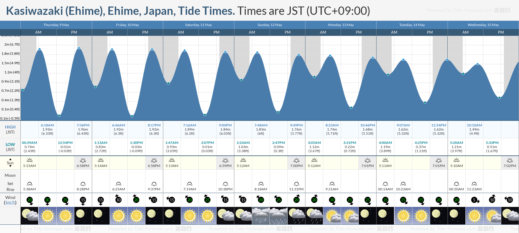 Kasiwazaki (Ehime), Ehime, Japan Tide Chart including high and low tide tide times for the next 7 days