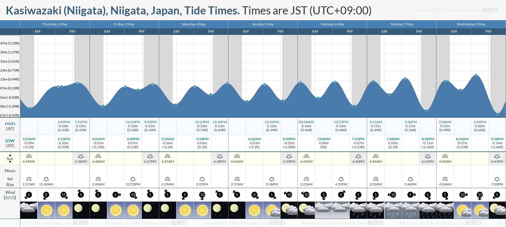 Kasiwazaki (Niigata), Niigata, Japan Tide Chart including high and low tide times for the next 7 days