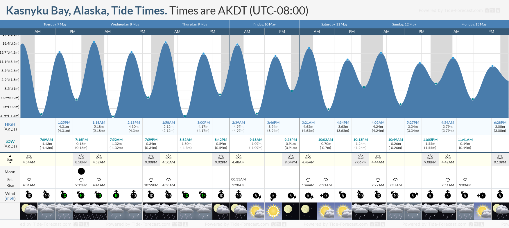 Kasnyku Bay, Alaska Tide Chart including high and low tide tide times for the next 7 days