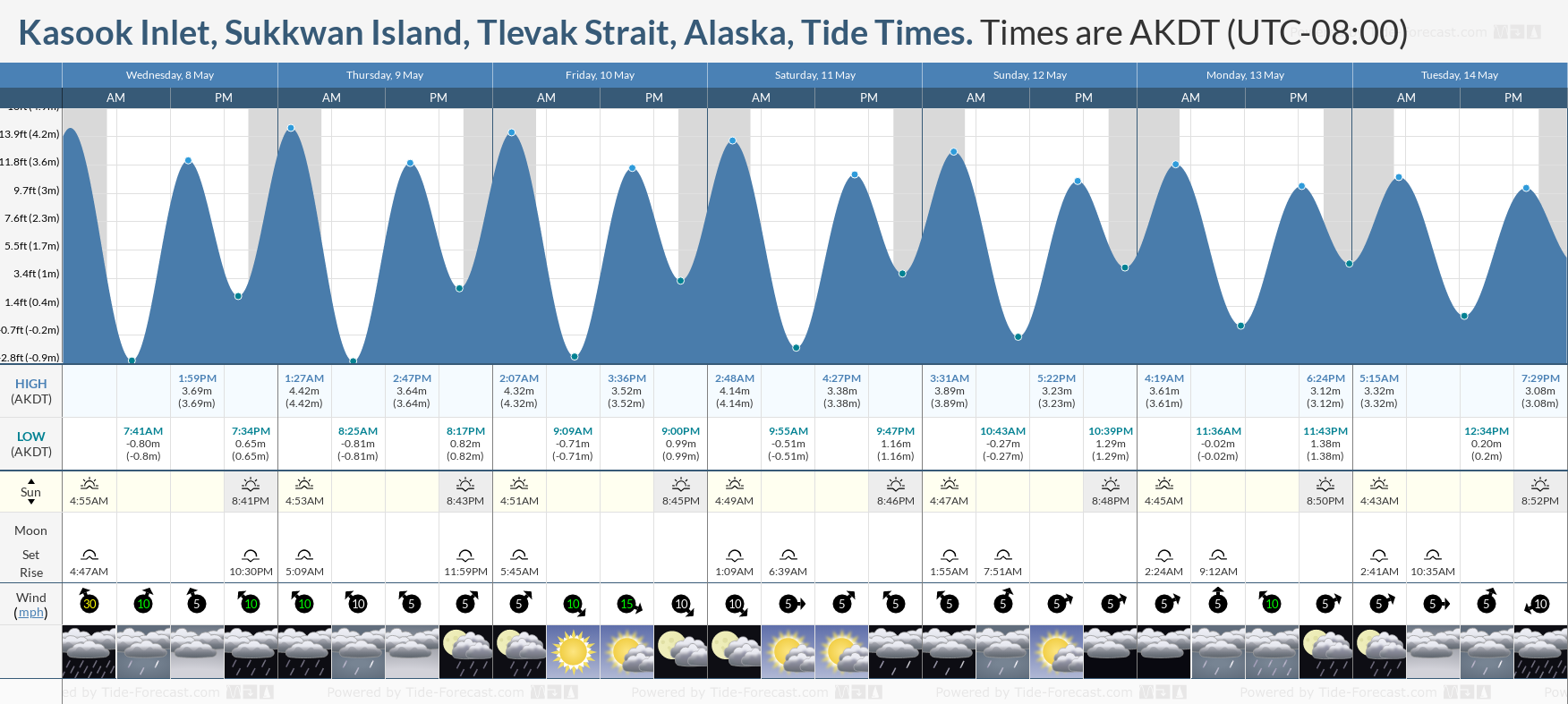 Kasook Inlet, Sukkwan Island, Tlevak Strait, Alaska Tide Chart including high and low tide tide times for the next 7 days