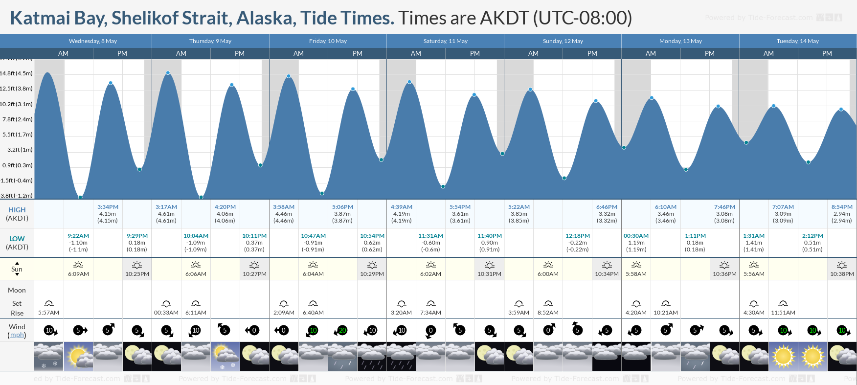 Katmai Bay, Shelikof Strait, Alaska Tide Chart including high and low tide times for the next 7 days