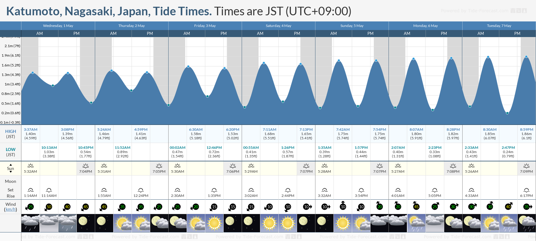 Katumoto, Nagasaki, Japan Tide Chart including high and low tide times for the next 7 days