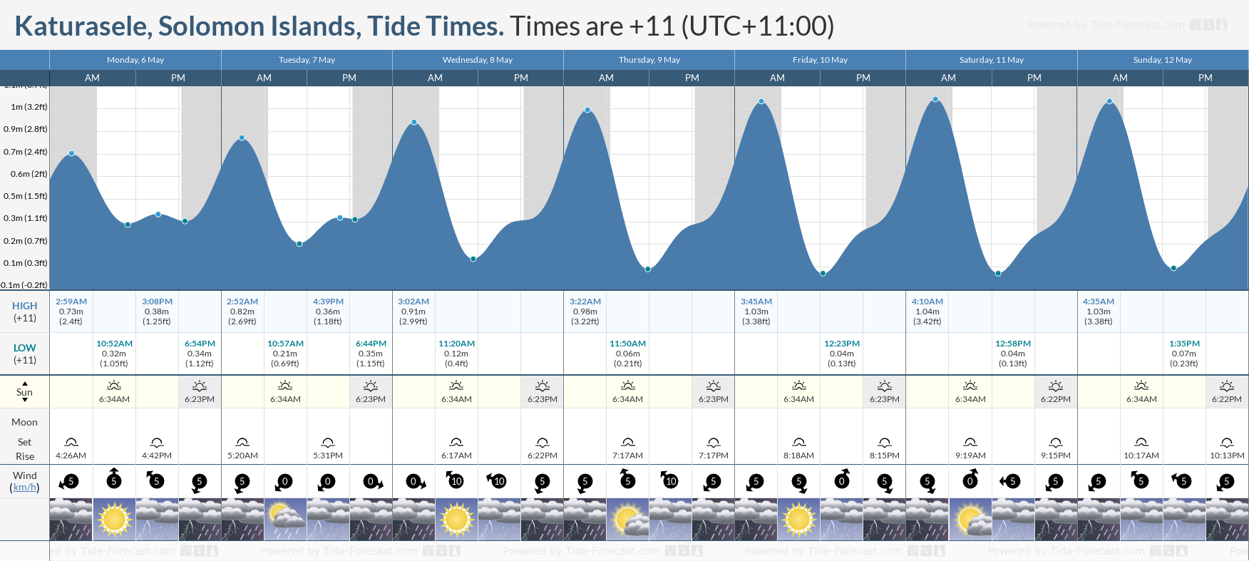 Katurasele, Solomon Islands Tide Chart including high and low tide tide times for the next 7 days