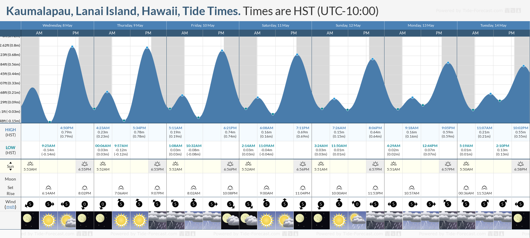 Kaumalapau, Lanai Island, Hawaii Tide Chart including high and low tide tide times for the next 7 days