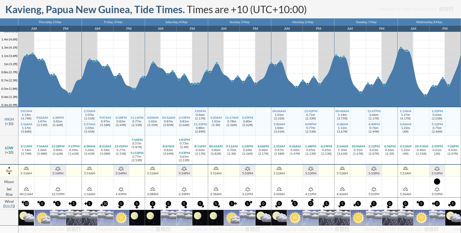 Kavieng, Papua New Guinea Tide Chart including high and low tide times for the next 7 days