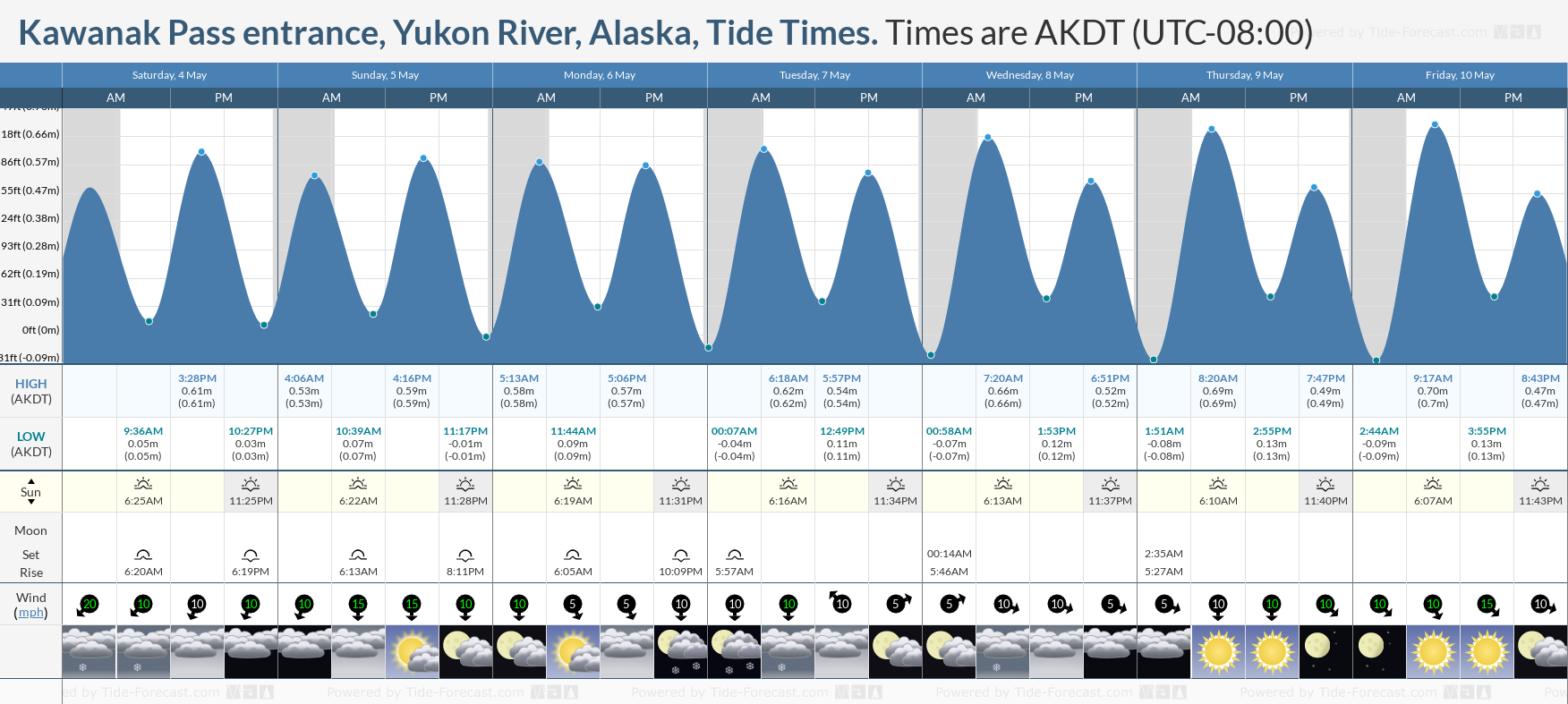 Kawanak Pass entrance, Yukon River, Alaska Tide Chart including high and low tide times for the next 7 days