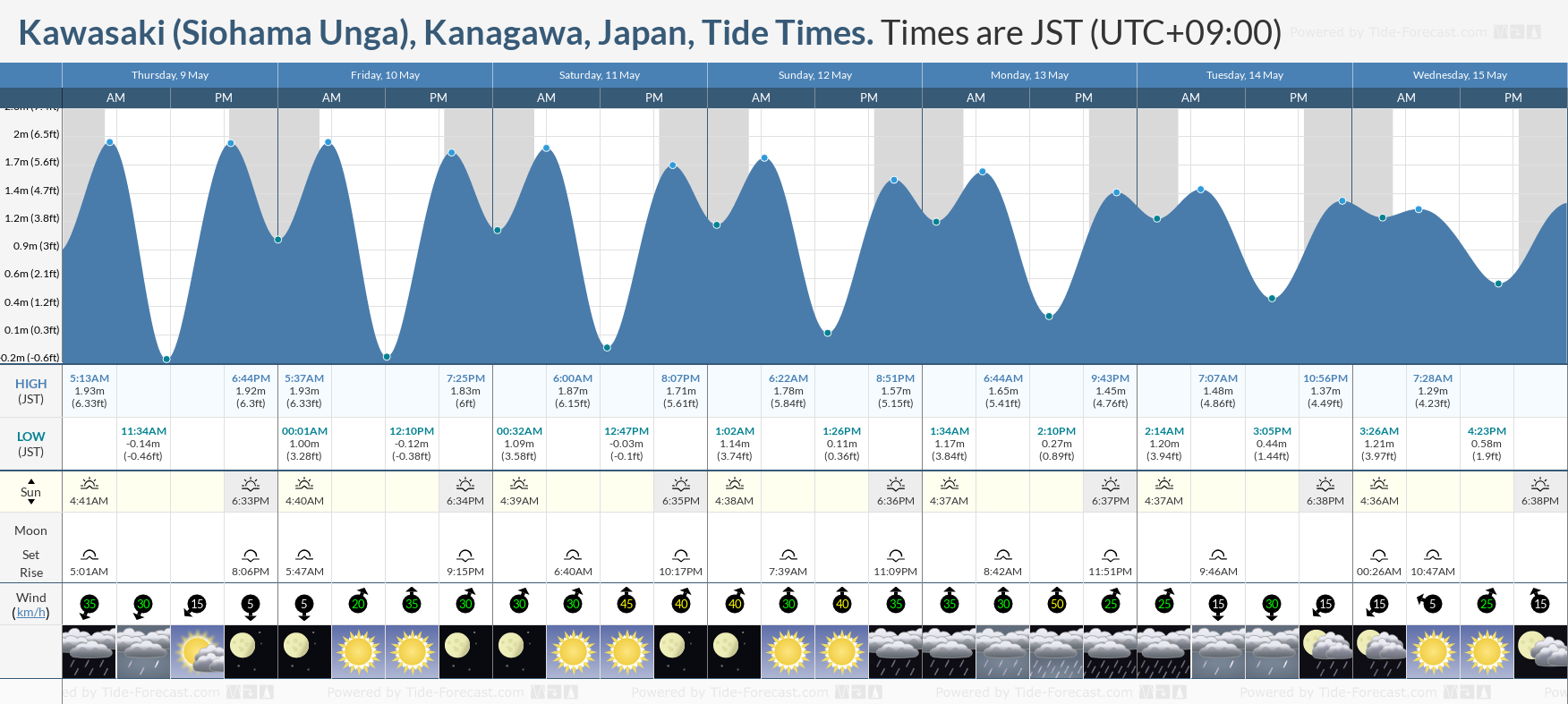 Kawasaki (Siohama Unga), Kanagawa, Japan Tide Chart including high and low tide times for the next 7 days