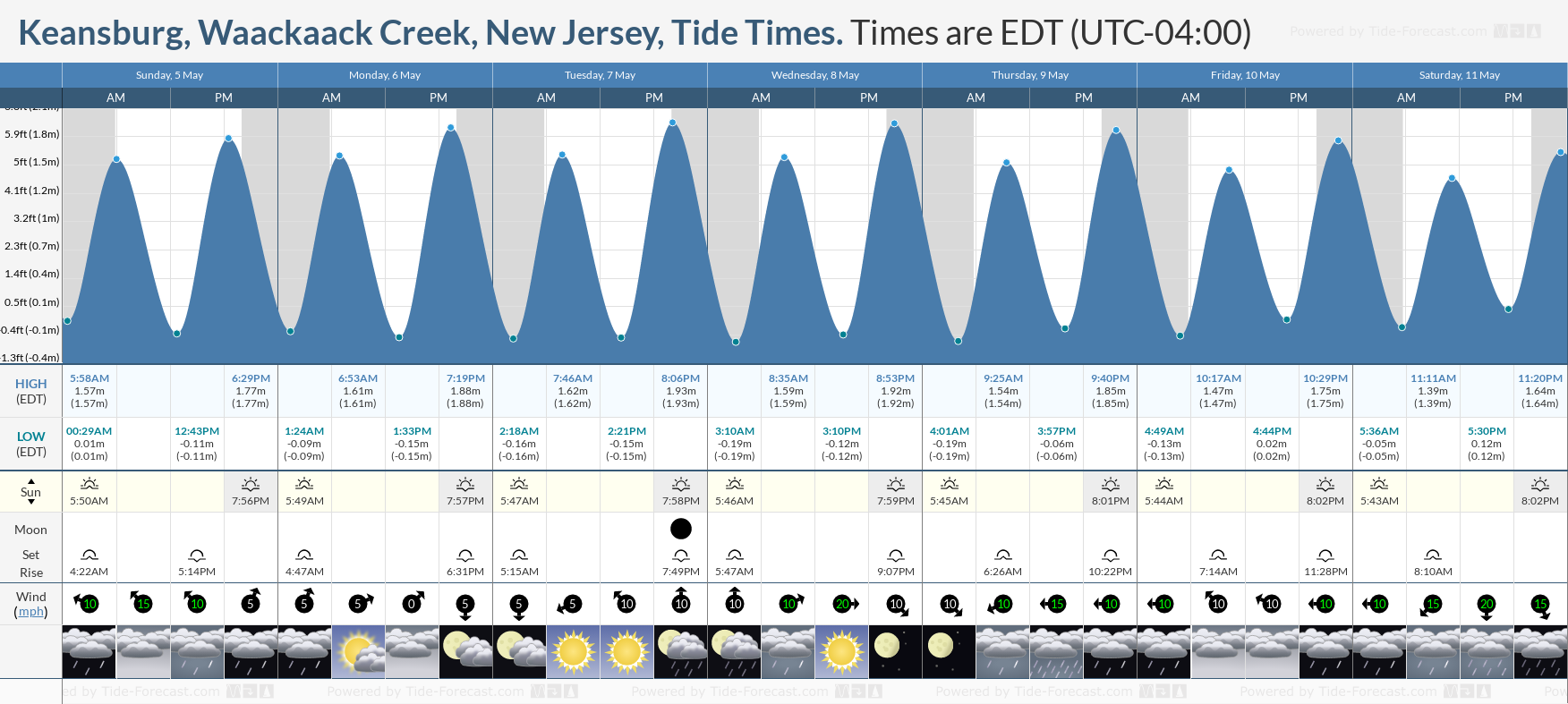 Keansburg, Waackaack Creek, New Jersey Tide Chart including high and low tide times for the next 7 days