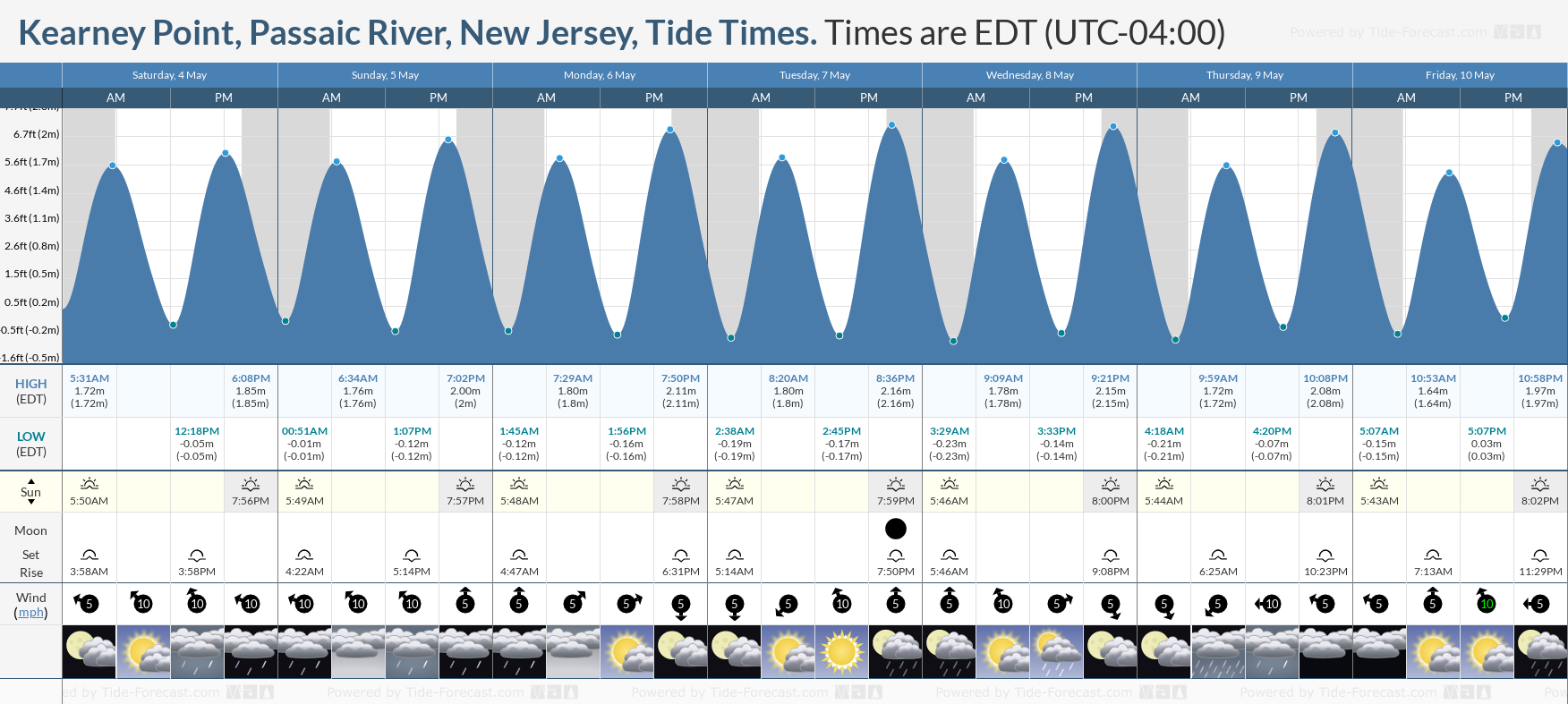 Kearney Point, Passaic River, New Jersey Tide Chart including high and low tide tide times for the next 7 days