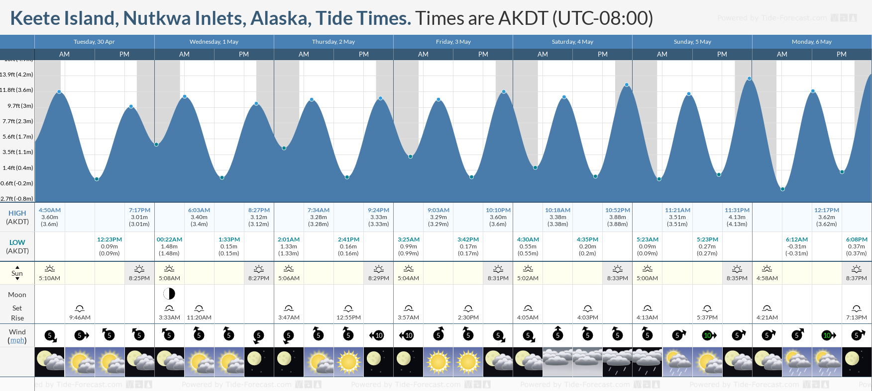 Keete Island, Nutkwa Inlets, Alaska Tide Chart including high and low tide tide times for the next 7 days