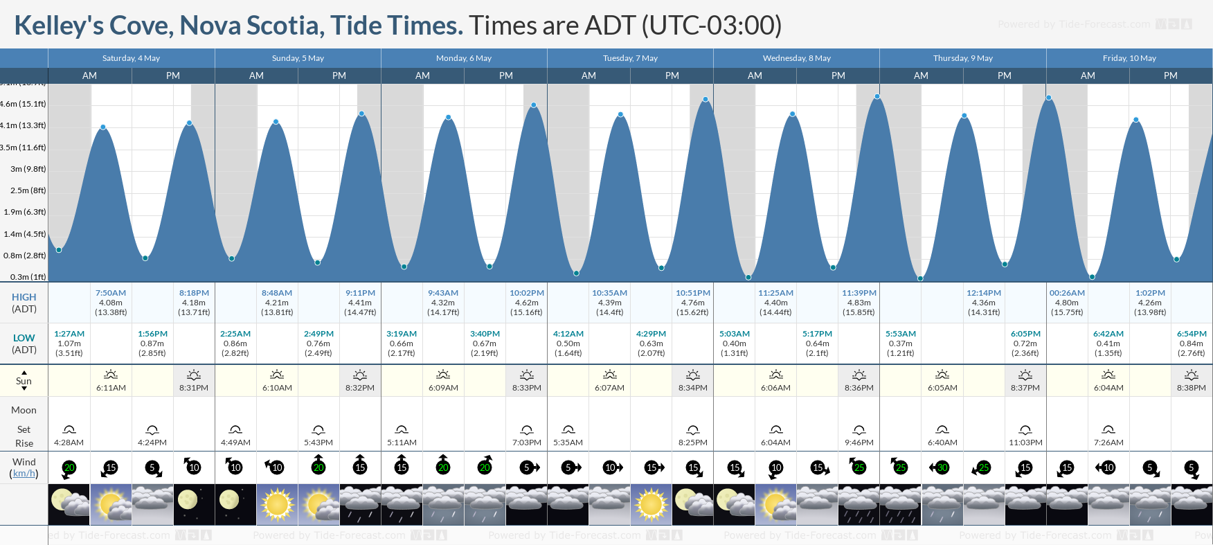 Kelley's Cove, Nova Scotia Tide Chart including high and low tide times for the next 7 days
