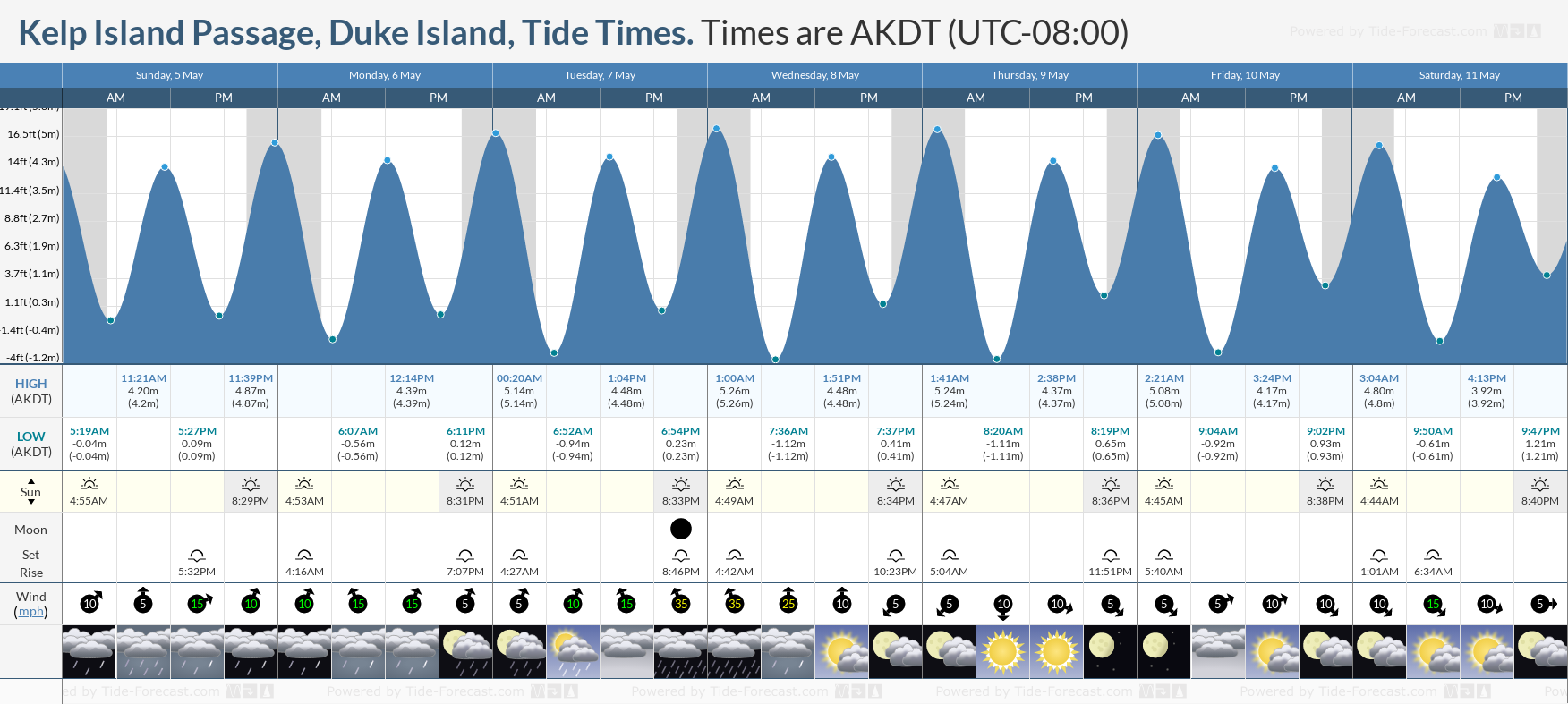 Kelp Island Passage, Duke Island Tide Chart including high and low tide times for the next 7 days