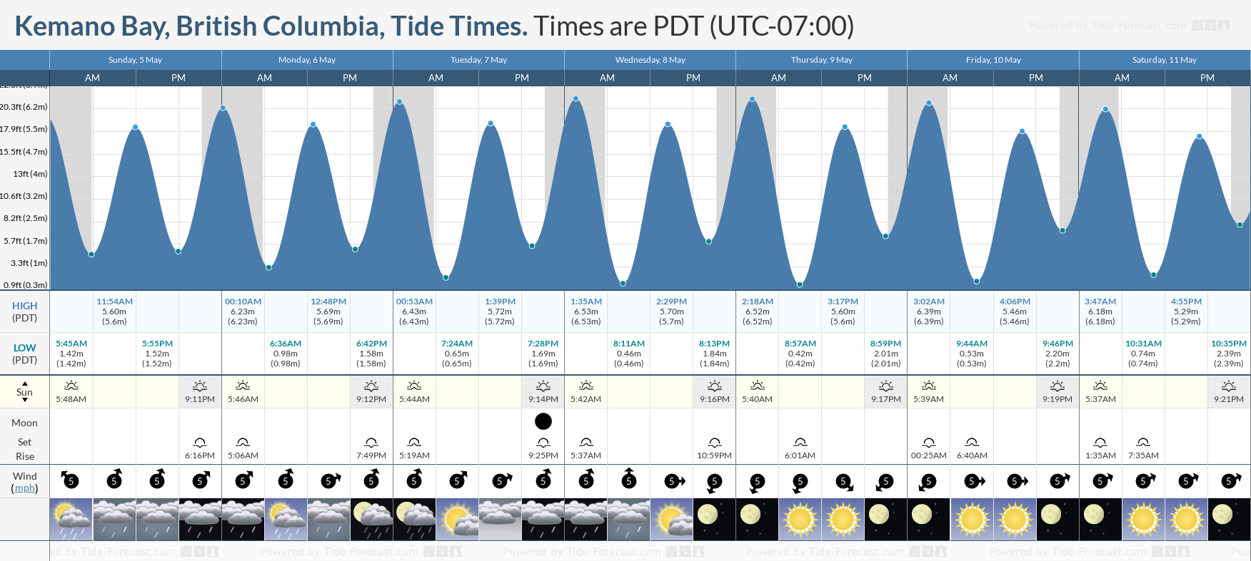 Kemano Bay, British Columbia Tide Chart including high and low tide tide times for the next 7 days
