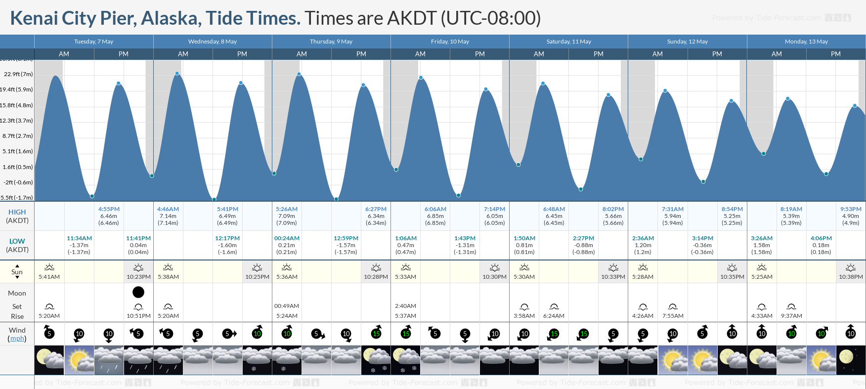 Kenai City Pier, Alaska Tide Chart including high and low tide times for the next 7 days