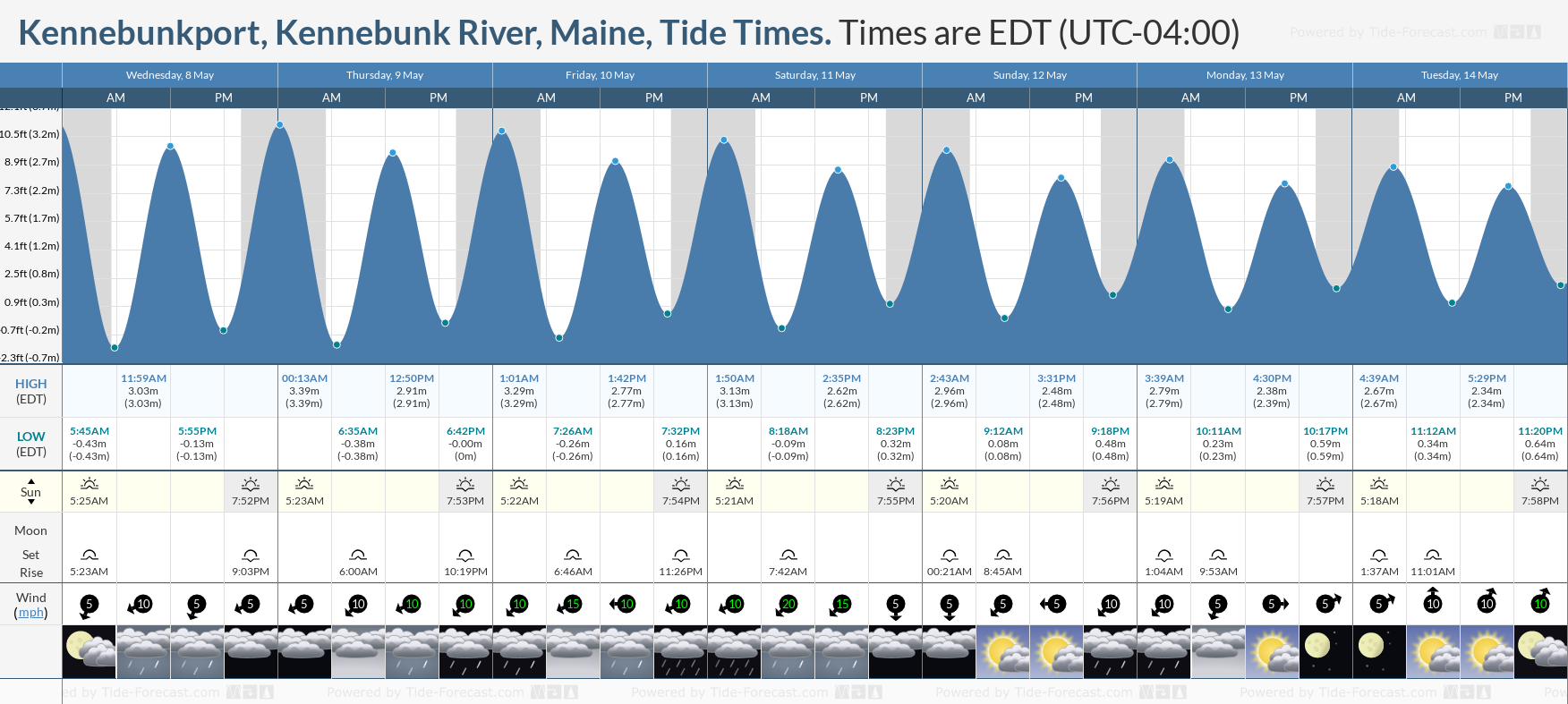 Kennebunkport, Kennebunk River, Maine Tide Chart including high and low tide times for the next 7 days
