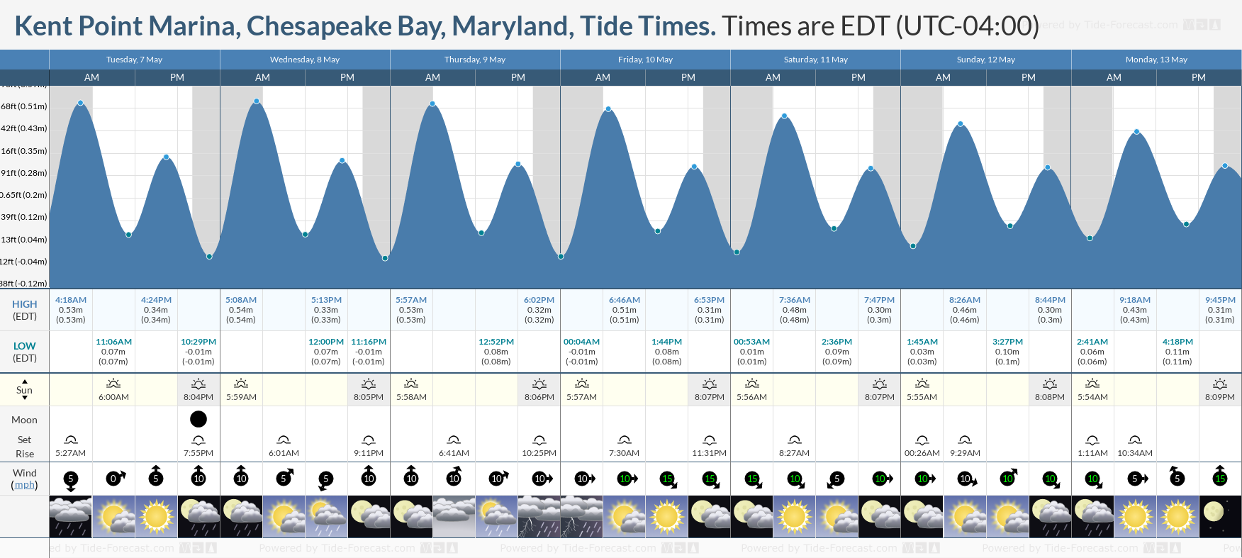 Kent Point Marina, Chesapeake Bay, Maryland Tide Chart including high and low tide times for the next 7 days