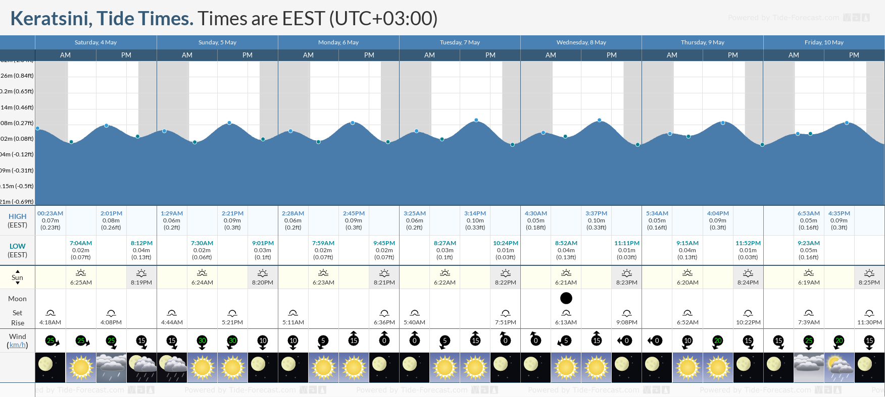 Keratsini Tide Chart including high and low tide tide times for the next 7 days