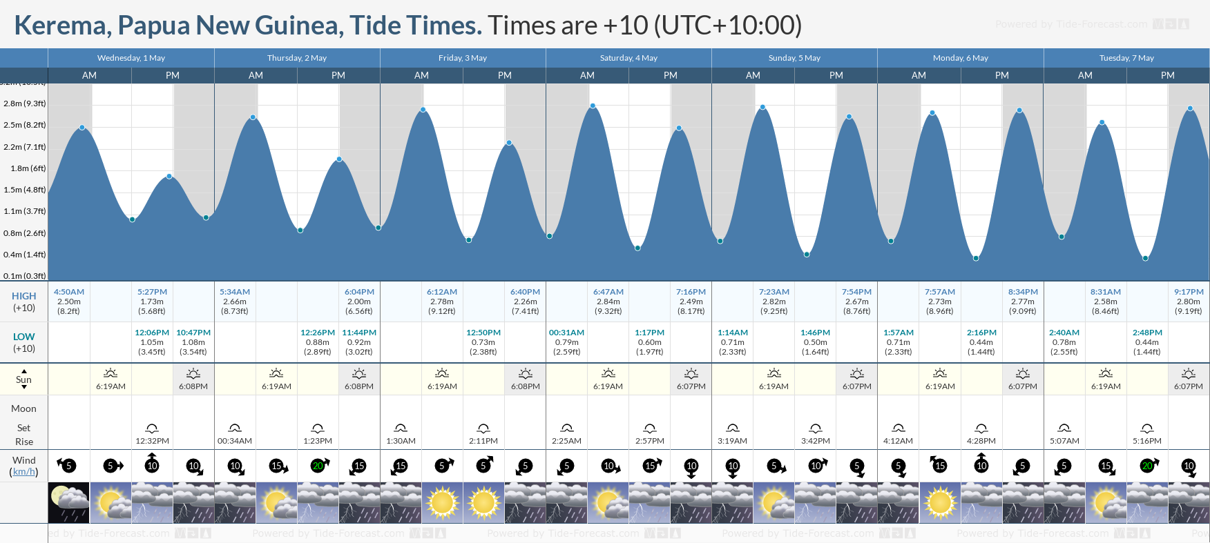 Kerema, Papua New Guinea Tide Chart including high and low tide tide times for the next 7 days