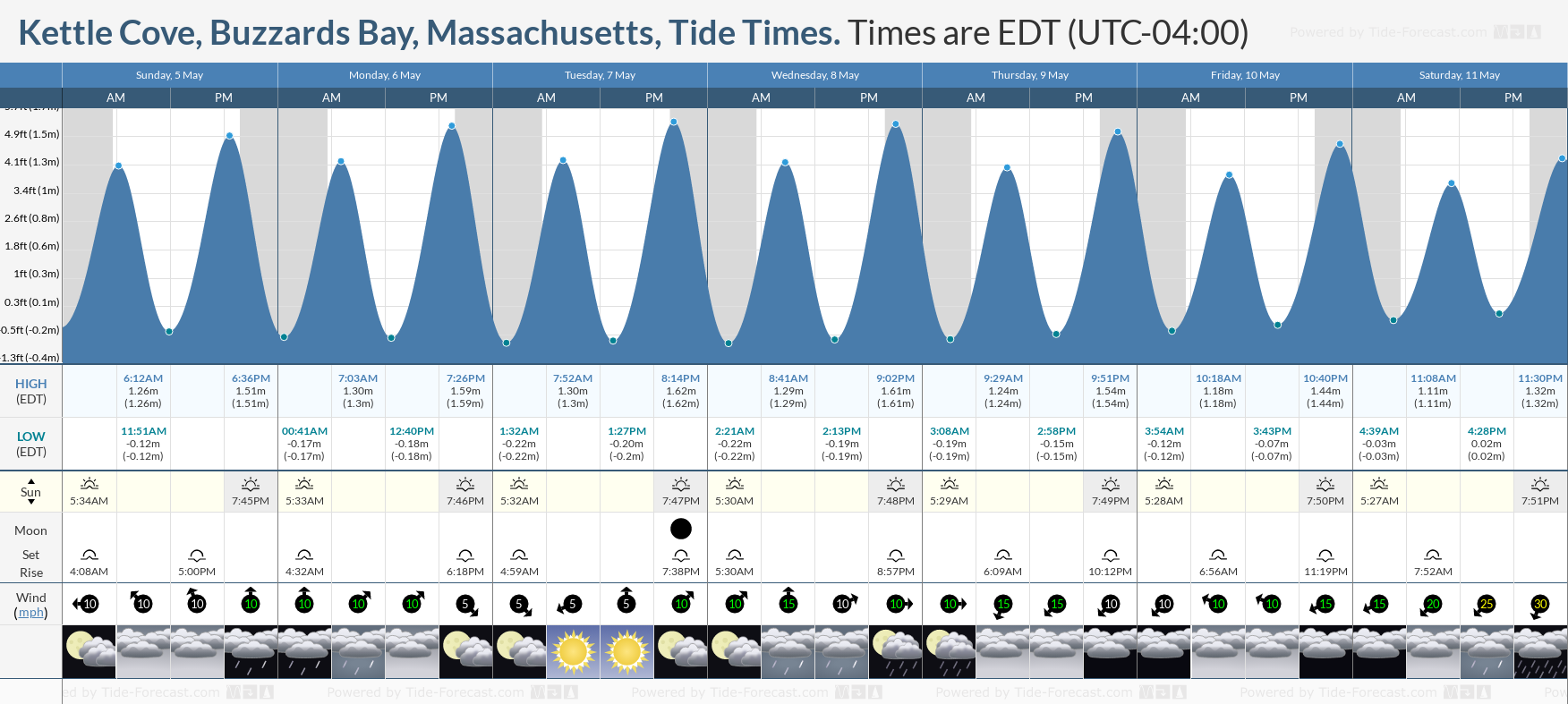 Kettle Cove, Buzzards Bay, Massachusetts Tide Chart including high and low tide times for the next 7 days