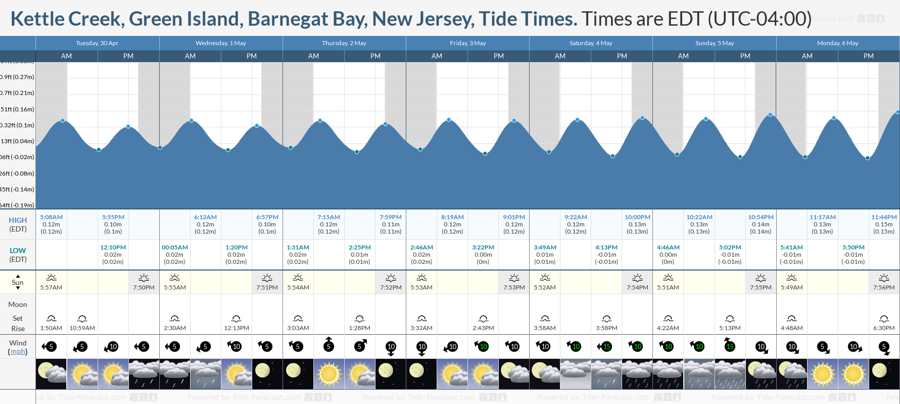 Kettle Creek, Green Island, Barnegat Bay, New Jersey Tide Chart including high and low tide times for the next 7 days